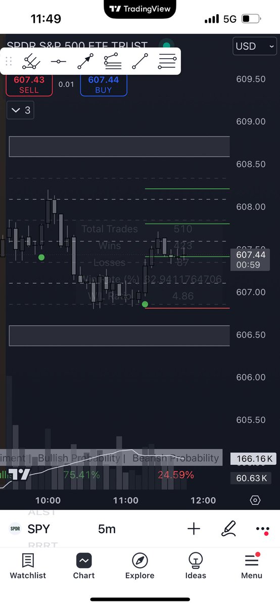 TheRealDrip2Rip's tweet photo. It’s all about capitalizing on opportunities! Soon, #CodeBlock will automatically take trades based off market conditions.
So far today, 2 winning trades have been identified. Either way, the value is HUGE!
$SPY https://t.co/sdAR8UYgvz