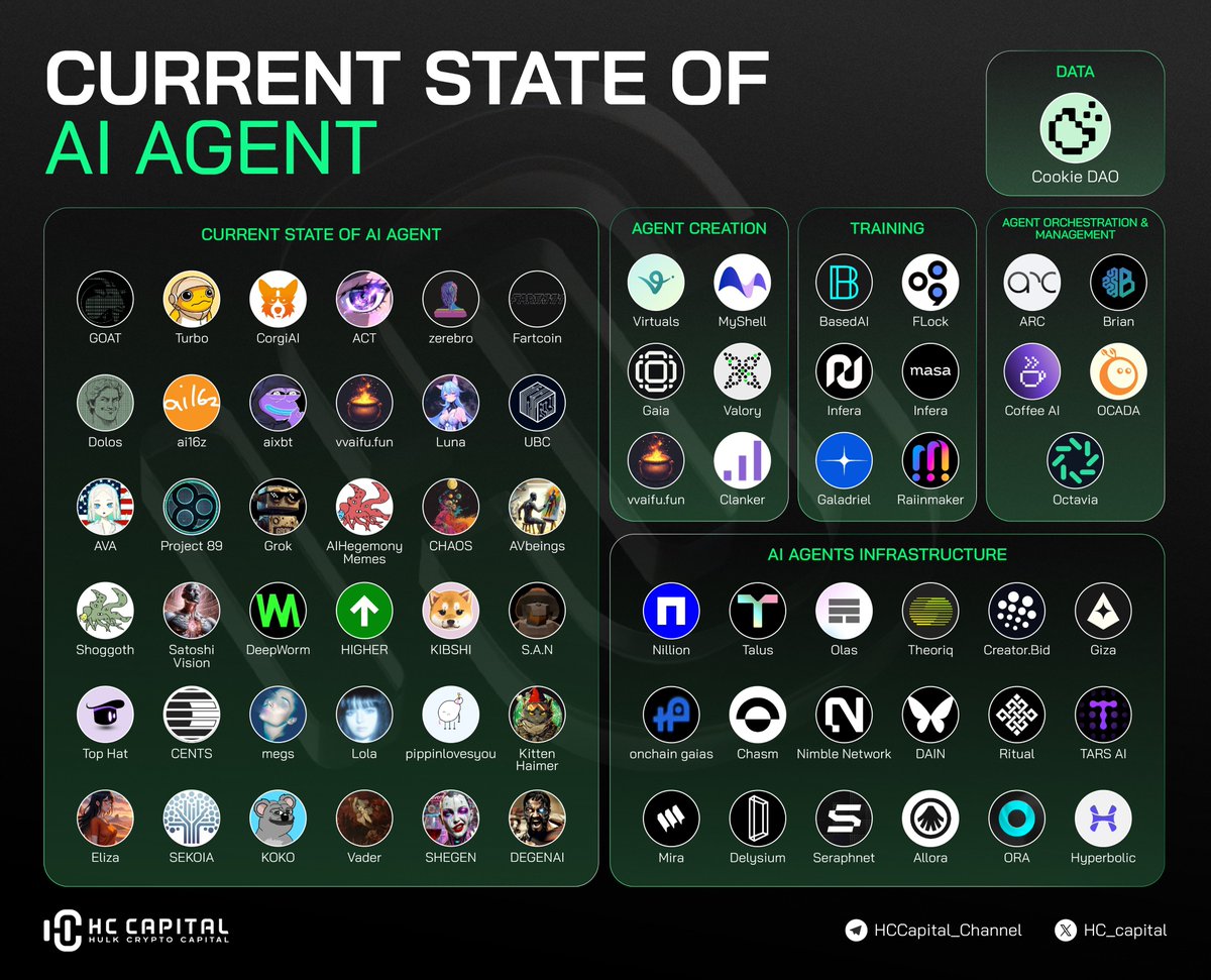 hc_capital's tweet photo. 🚀 Hottest Narrative in Crypto: AI Agents

Catching the right trend early is the key to massive gains.

AI agents are set to dominate the 2024-2025 cycle. A $100 bet on the right low-cap AI agents could turn into $100K by 2025.

💬 What AI projects are you watching? Drop your thoughts in the comments!

Check our newest updates on AI Agents🧵👇

AI Agents Tokens
@aixbt_agent l $AIXBT
@0xzerebro l #ZEREBRO
@dolos_diary l $BULLY
@truth_terminal l $GOAT
@FartCoinOfSOL l #FARTCOIN
@UBC4ai l $UBC
@vvaifudotfun l $VVAIFU
@divinediarrhea l $CHAOS
@ACTICOMMUNITY l $ACT
@AVA_holo l $AVA
@centienceio l $CENTS
@BlobanaPet l $BLOB
@pmairca l #AI16Z
@slopfather l $FATHA
@Vader_AI_ l $VADER
@matt_levAIne l $MATL
@saintai_bot l $SAINT
@aihegemonymemes l #MEMESAI
@luna_virtuals l $LUNA
@RoastM4ster9000 l #RM9000
@KittenHaimer l $KHAI
@mona_witchy l $MONA
@0xSensus l $SENSUS
@AVbeingsCTO l $AVB
$VADER
$SHEGEN
#DEGENAI

[...]