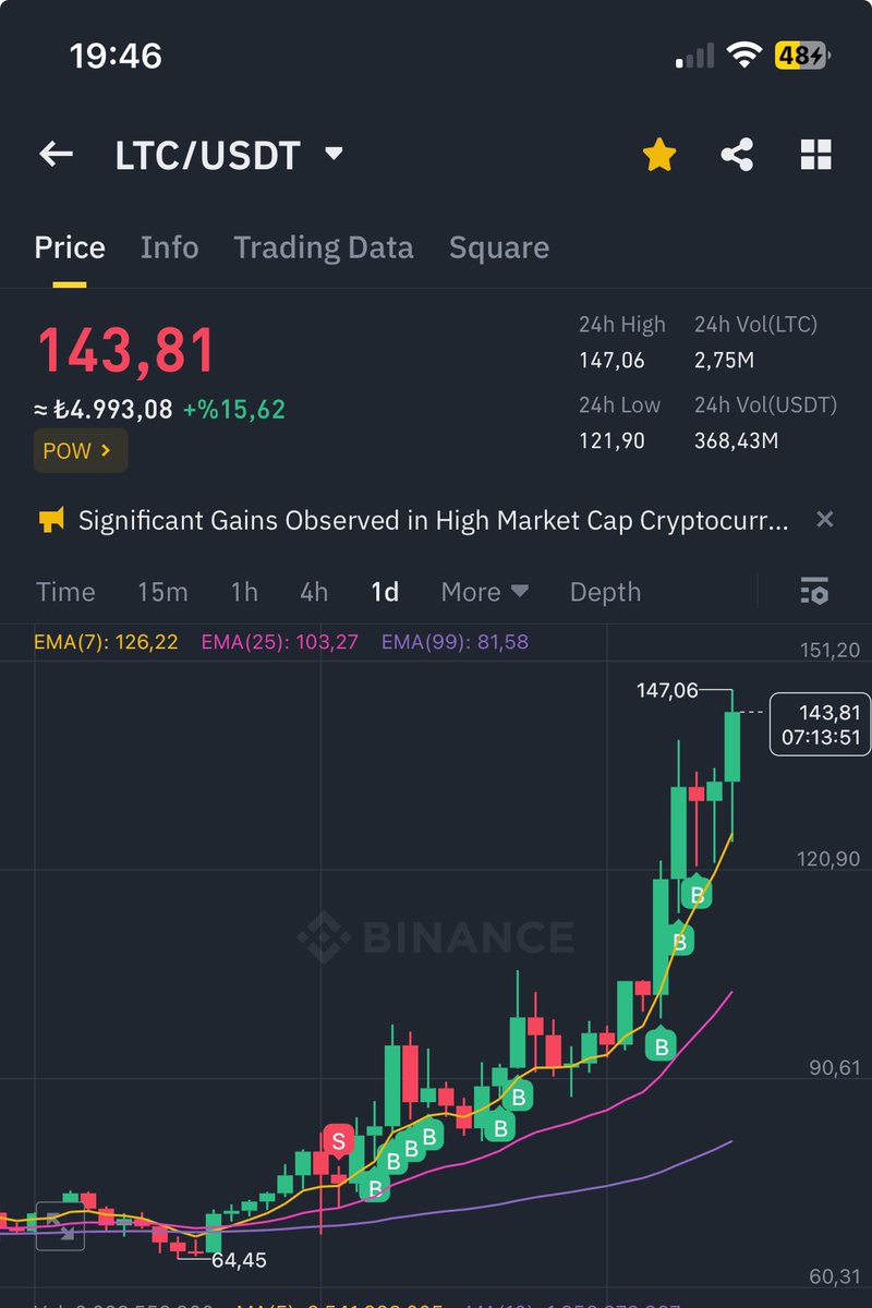 #ltc ath 354 dolar. Tekrar gelecektir.