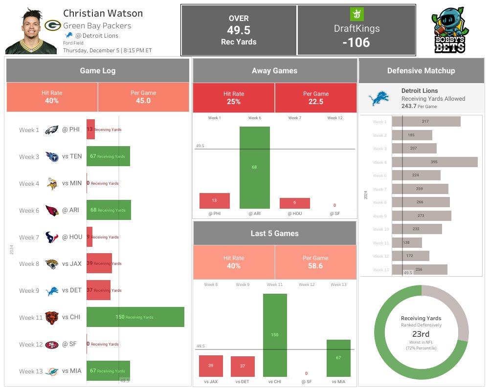 BobbyBetBot's tweet photo. @PicklePrizePix Additional data on this Christian Watson pick. https://t.co/sW3PVE9pUq