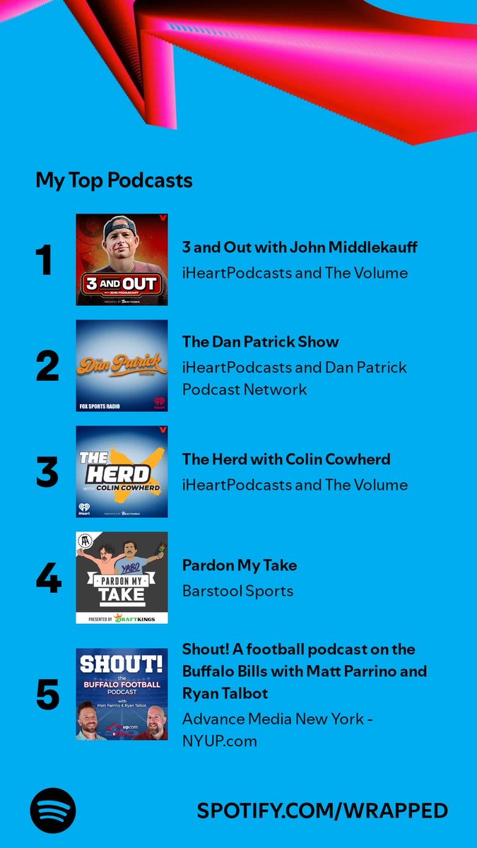 mattlapierre16's tweet photo. I spent 22,297 minutes listening to podcasts like these. What’s in your Wrapped? #SpotifyWrapped  ⁦@JohnMiddlekauff⁩  https://t.co/7zruHg6BqU https://t.co/RUPitR4U38