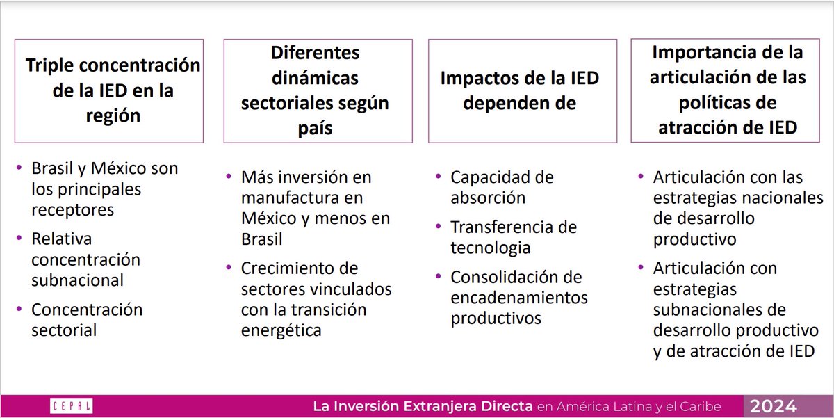 nahueloddone's tweet photo. “La #IED en #ALC 2024: #México en foco” @cepal_onu 

Elementos para profundizar el diálogo:
-Triple concentración de la IED
-Diferentes dinámicas sectoriales según país
-Diferentes variables afectan su impacto
-La articulación con otras políticas de desarrollo productivo es clave https://t.co/gEytby5FO9
