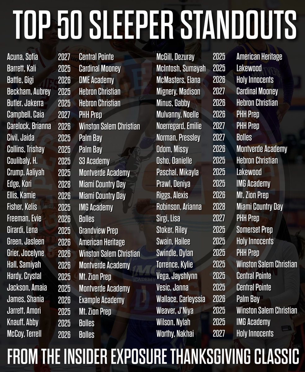 Sleeper Athletes Ladies Basketball (@sathleteslbb) on Twitter photo Here are the Top 50 #SleeperStandouts from the <a href="/InsiderExposure/">InsiderExposure</a> Thanksgiving Classic seen by me (<a href="/ThaRealSleep/">Michael Robinson aka āSleepā</a>)
I didnāt see every team so these are the players that stood out from the games I watched
A lot of the names youāll know, but there will be names you wonāt know Here are the Top 50 #SleeperStandouts from the <a href="/InsiderExposure/">InsiderExposure</a> Thanksgiving Classic seen by me (<a href="/ThaRealSleep/">Michael Robinson aka āSleepā</a>)
I didnāt see every team so these are the players that stood out from the games I watched
A lot of the names youāll know, but there will be names you wonāt know