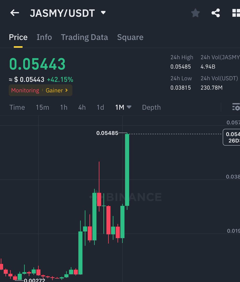 GVRCALLS's tweet photo. 0.003$ —-> 0.054$ 

18X gain on $JASMY in just 1 year ✅ https://t.co/5aJA2ddsif