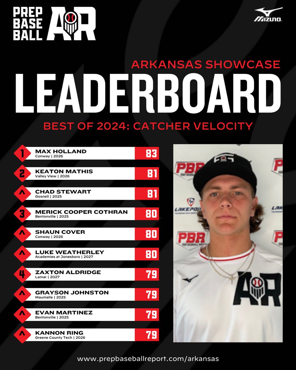 𝐁𝐞𝐬𝐭 𝐨𝐟 𝟐𝟎𝟐𝟒: 𝐂𝐚𝐭𝐜𝐡𝐞𝐫 𝐕𝐞𝐥𝐨𝐜𝐢𝐭𝐲 🏆

+ See which Arkansas natives paced their peers in catcher velocity throughout our 2024 events.

+ Full leaderboards by class, found here 👇

📊: loom.ly/Wun7pRc
