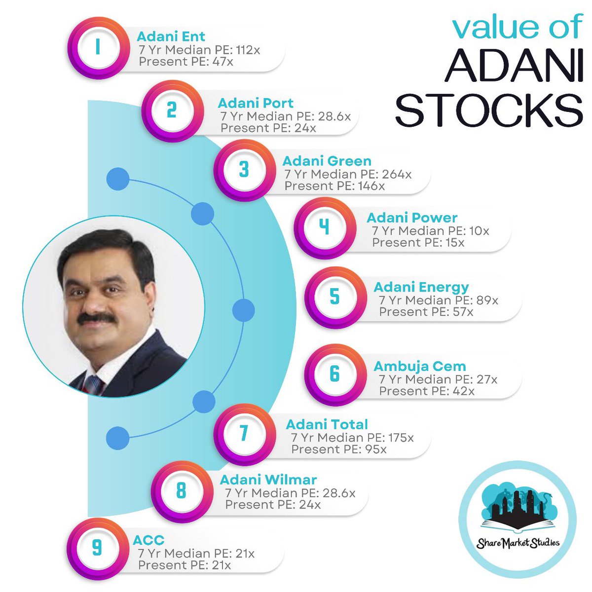 ShareStudies's tweet photo. Valuation of Adani Stocks #adani #StocksToWatch #BreakoutStocks #StocksToTrade https://t.co/KT7rz9nJZH