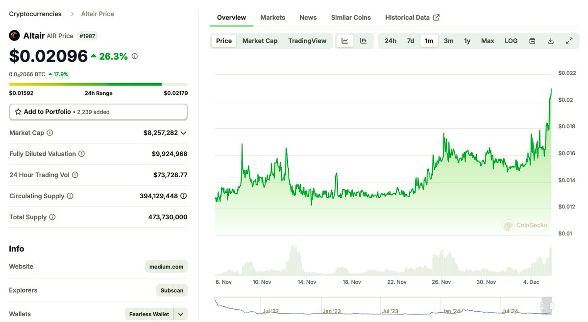 john_vase's tweet photo. Just bought 50,000 $AIR
The Altair #kusama parachain!
N o t a financial advice whats so ever ;)

#Altair: Centrifuge's $cfg own $Kusama  parachain https://t.co/TmOF2MqL5U
