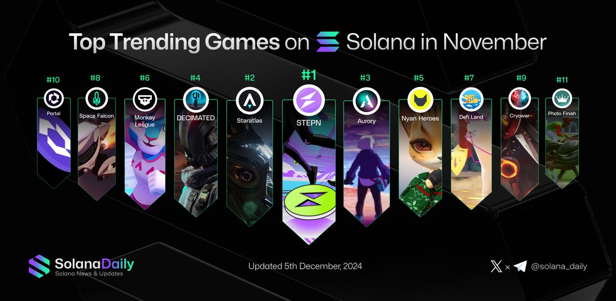 solana_daily's tweet photo. Gaming on @solana has been breaking out. 💥

What game are you playing? 🎮

Let's overview Top Trending Games on Solana in November 👇 

@Stepnofficial
@staratlas
@AuroryProject
@decimated_game
@nyanheroes
@UNKJDgames
@DeFi_Land
@SpaceFalconIO
@CryowarDevs
@Portalcoin
@photofinishgame

#Solana #Web3Games