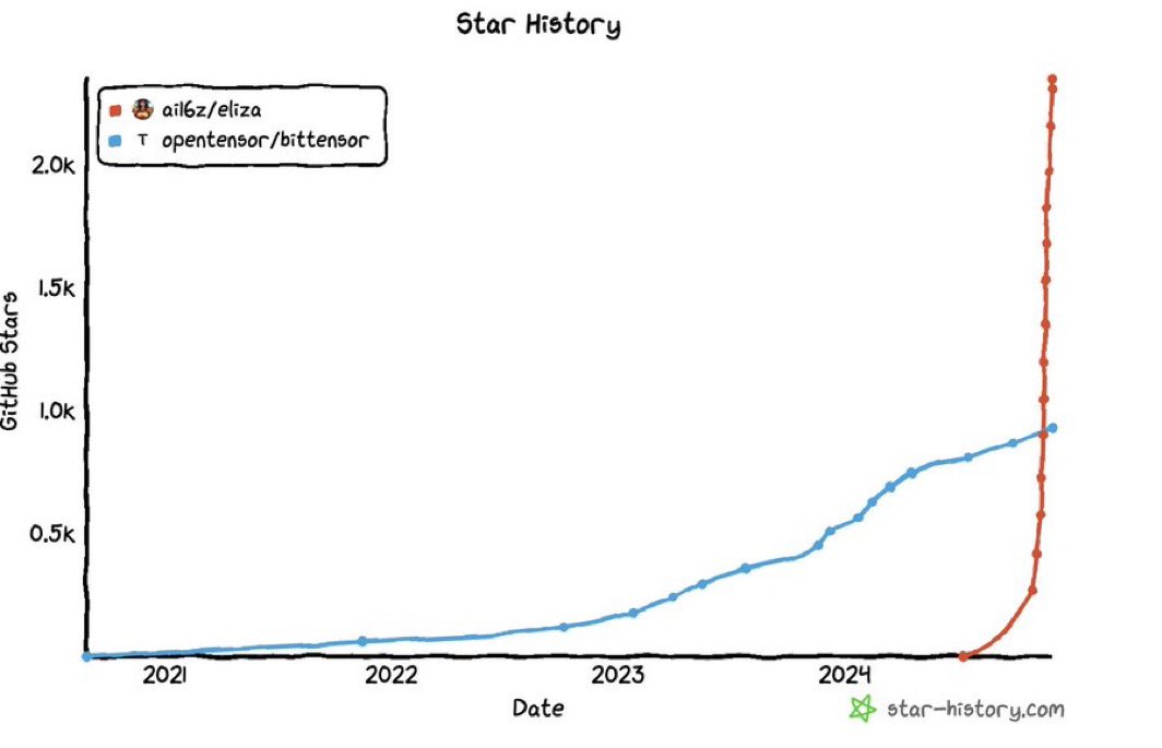 WClemente's tweet photo. Few have been paying attention to the impressive growth in AI16Z’s Eliza agent framework. Continue to feel bullish about the ai agent sector, especially the main 4 assets that I’ve highlighted (virtual, ai16z, vvaifu, zerebro). https://t.co/VMhrx5ULCX