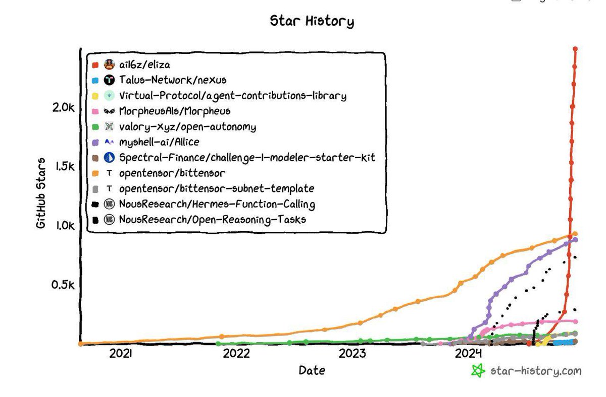 connorking's tweet photo. there’s a world where $ai16z / eliza becomes the open source platform for Decentralized AI