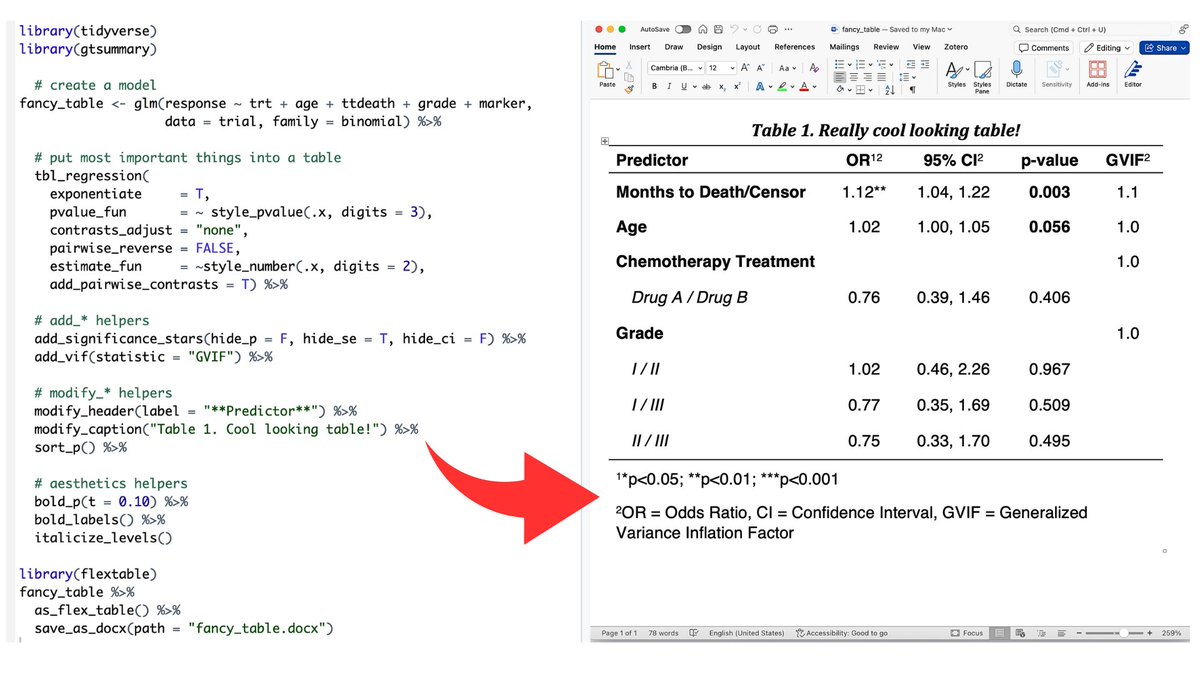 PERFECT TABLES IN #R ! 💪 {gtsummary}

10 min video for more value: youtu.be/hyP3Hx_1kTM

#rstats #statistics #dataanalysis #stats #datascience #r4ds #tidymodels