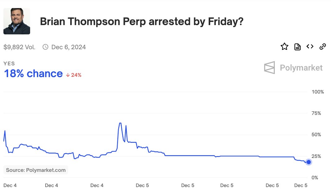 There's only an 18% chance the United Healthcare CEO's assassin is arrested by Friday.

Will they ever find him?