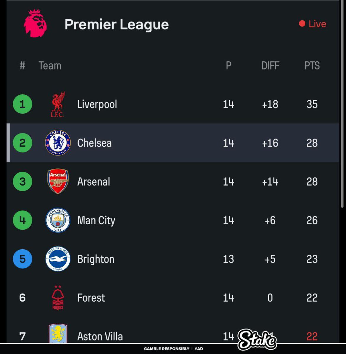 DamienDiddy's tweet photo. Real ones knw Chelsea will collapse by Feb 👌 https://t.co/NBTvLkolc0