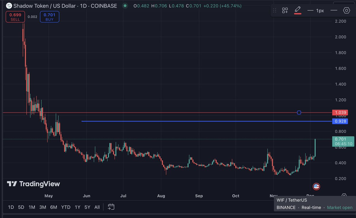 holdmybirra's tweet photo. DEPIN not MEMES all in $SHDW https://t.co/PDwsKJsTou
