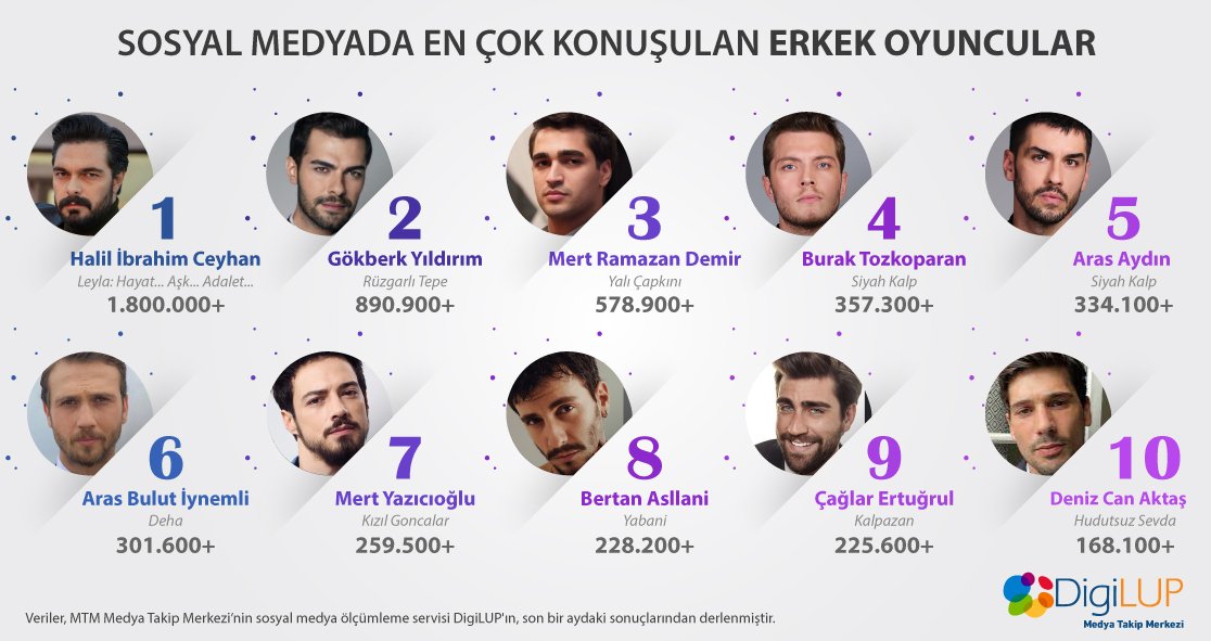 muratogucoglu19's tweet photo. DigiLUP verilerine göre Kasım ayında en çok konuşulan erkek oyuncuları;

1. #HalilİbrahimCeyhan
2. #GökberkYıldırım
3. #MertRamazanDemir
4. #BurakTozkoparan
5. #ArasAydın
6. #ArasBulutİynemli 
7. #MertYazıcıoğlu 
8. #BertanAsllani 
9. #ÇağlarErtuğrul 
10. #DenizCanAktaş https://t.co/i4INhuFwwI