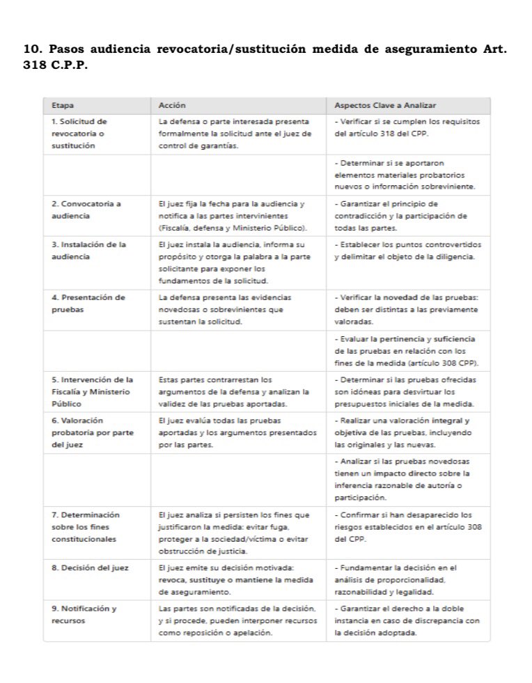 aizaquita's tweet image. Revocatoria Medida de Aseguramiento -Resumen jurisprudencia Sala de Casación Penal CSJ y pasos de la audiencia- drive.google.com/file/d/1OI4yOL…