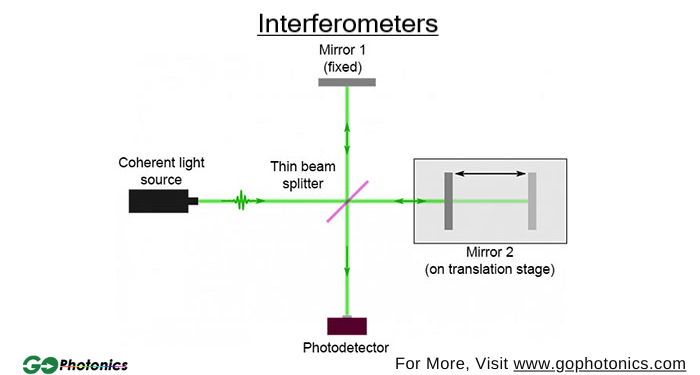 gophotonics's tweet photo. An Interferometer is a device that utilizes wave interference to make precise measurements of parameters like distance, wavelength, or small displacements.

Read More: https://t.co/Vqz2ur7CGj

#Insights #Photonics #Industry #Article #Interferometers https://t.co/VrJIlNvcSF