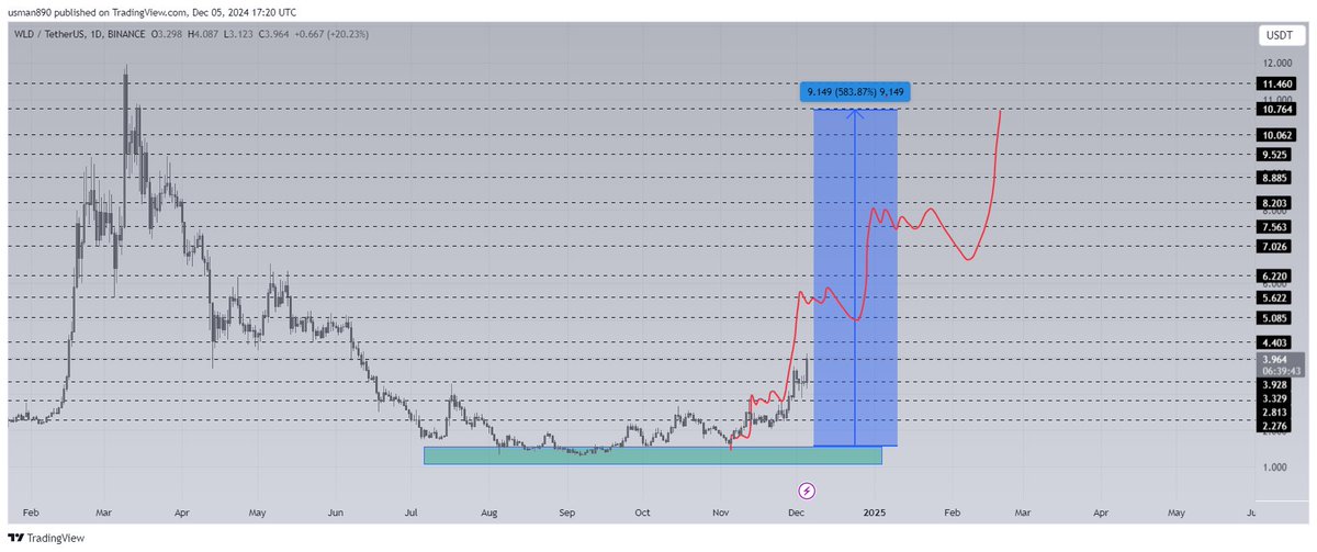 cryptoknight890's tweet photo. $wld told you many times to buy the bottom https://t.co/s2yVLeUUvM