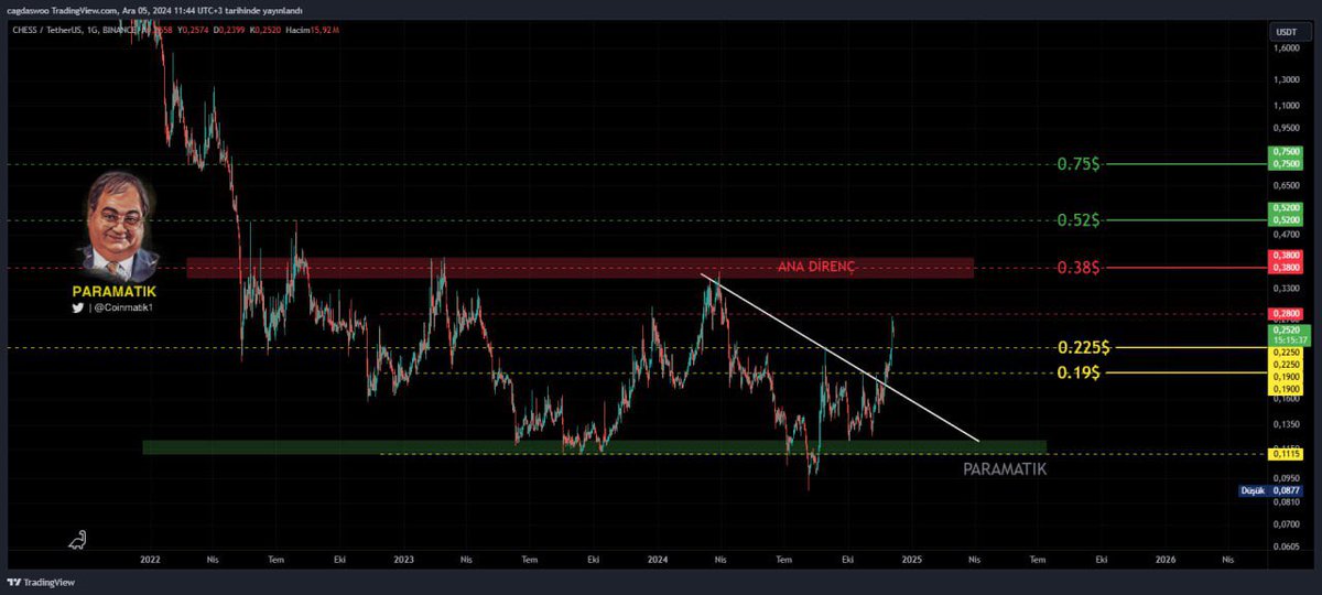 #CHESS önümüzde minör direnç $0,28!

O bölgeyi bügün kırıp $0,38 > $0,52 > $0,75 > $1.00 hedeflerine gideceğiz!🔥

BOĞA geldi artık mal toplayın düşüşlerde korkmayın sabırlı olun! 😉