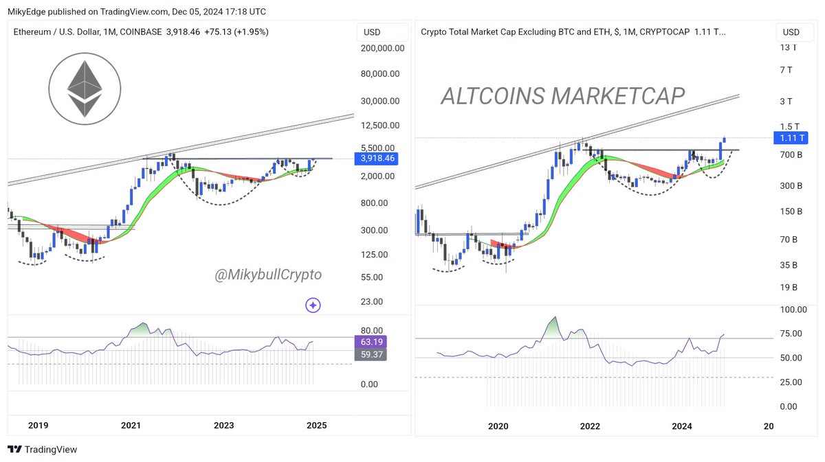 MikybullCrypto's tweet photo. $ETH explosive breakout incoming 

Look at this chart and tell me otherwise 

Get ready for the real fun of #ALTSEASON for this cycle https://t.co/ofhDxlyxXd