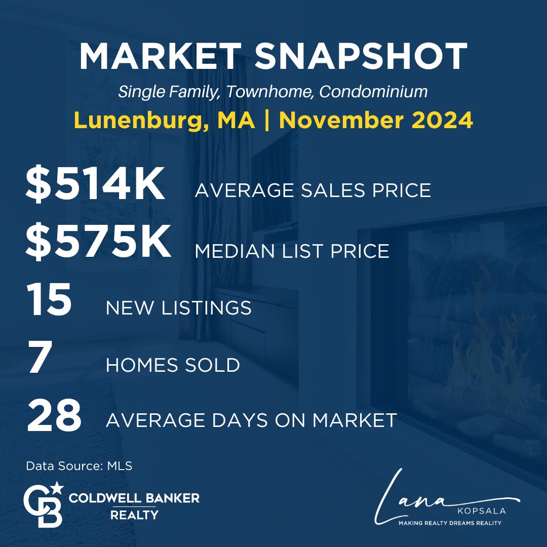 LanaKRealtor's tweet photo. While we did see less homes come on the market, this is typical in November as people prepare for the holidays.

With less homes on the market, NOW is a very advantageous time to list your home as there are serious buyers in our market!

CALL or TEXT today!
📲978-855-9112 https://t.co/3GPa2MbPvz