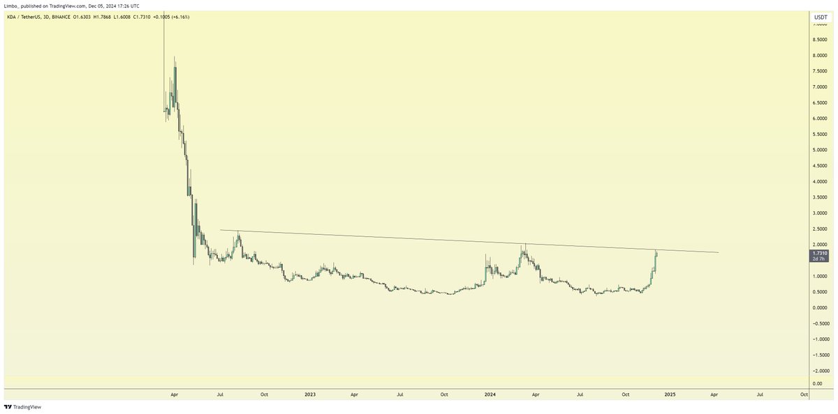 cryptolimbo's tweet photo. I feel if $KDA flips this it could run wild!
Any developments or updates on $KDA I am missing? https://t.co/5PKUQgPpYk