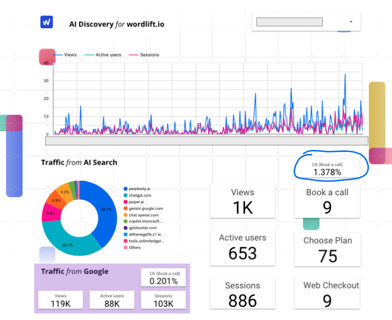 Not all clicks are created equal. 🚀 An AI click delivers a 1.378% conversion rate on our website (Book a Call) compared to 0.201% from Google organic traffic. This aligns with what <a href="/facan/">Fabrice Canel</a>  and <a href="/wilreynolds/">Wil Reynolds</a> have been highlighting recently: AI discovery drives higher intent.