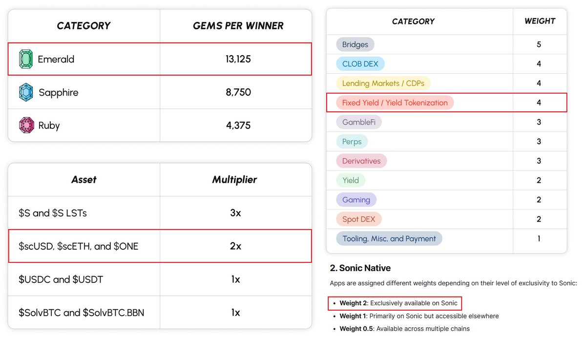 With $scUSD and $scETH exclusive multipliers (x2) and GEMs multipliers  (x8), Rings aims to be the largest $S airdrop recipient 👀

Enjoy 25 weeks of 'Rings Points' distributions, convertible into $S. 

TL;DR: Rings is your best bet during <a href="/0xSonicLabs/">Sonic Labs</a>'s bootstrapping phase. 👇
