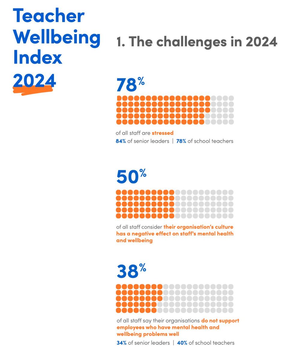 New reports from Education Support and NFER provide grim reading about teacher and leader wellbeing.

buff.ly/49soMRX