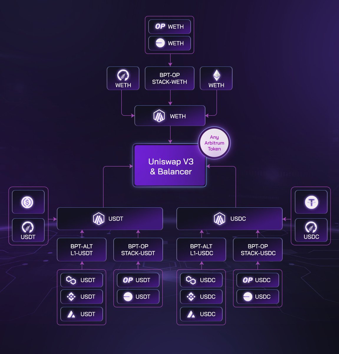 HermesOmnichain's tweet photo. Main @Balancer Pool Tokens (BPT):

#HERMESV2 is leveraging Balancer Composable Stable Pools to aggregate the same tokens from similar chains (OP for opstack, L1 for L1s...). 

This way we can add multiple chains with fewer gauge additions. https://t.co/h6XvxVLia5
