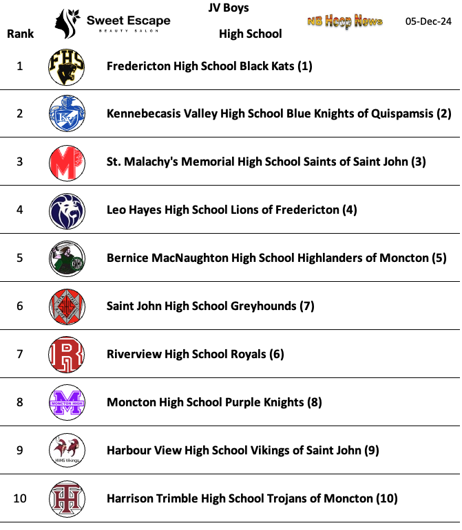 Happy Thursday, Hoop Fans.  We are coming at you again with the latest set of rankings.  We will begin on the Boys side.  Up First is.... JV Boys