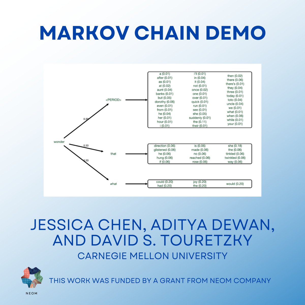 Check out our Large Language Models-themed activity guide on AI4K12.org! You can access this activity at the Linktree in our bio.

💬 Markov Chain Demo: A Markov chain is a simple statistical model of language that can predict the next word in a sentence or generate