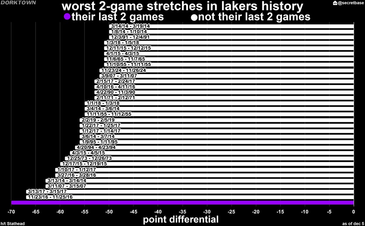 Dorktown Los Angeles Lakers!