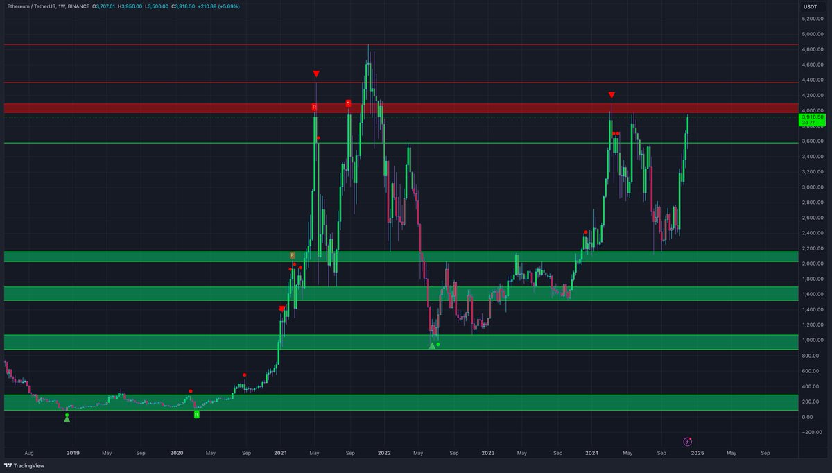 Ethereum is finally at weekly resistance at $4,000.
Imo when this breaks we will see a new ATH soon for $ETH.