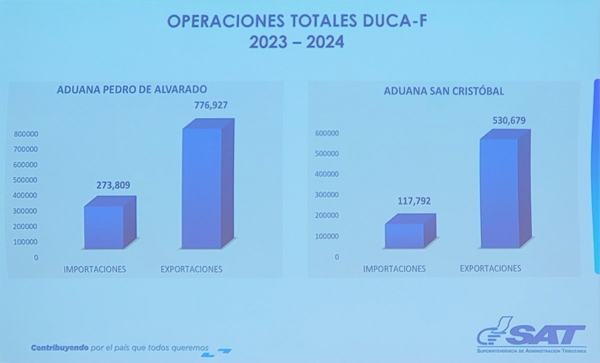 InfoCatransca's tweet photo. Evento en conjunto SAT, DGA El Salvador y USUARIOS de servicios aduaneros abordando y deliberando acerca de la DECLARACIÓN ANTICIPADA en operaciones de comercio exterior binacional GT-SV. Identificando problemática, oportunidades de cambio y propuestas de mejora. https://t.co/wqYJVQRiR2
