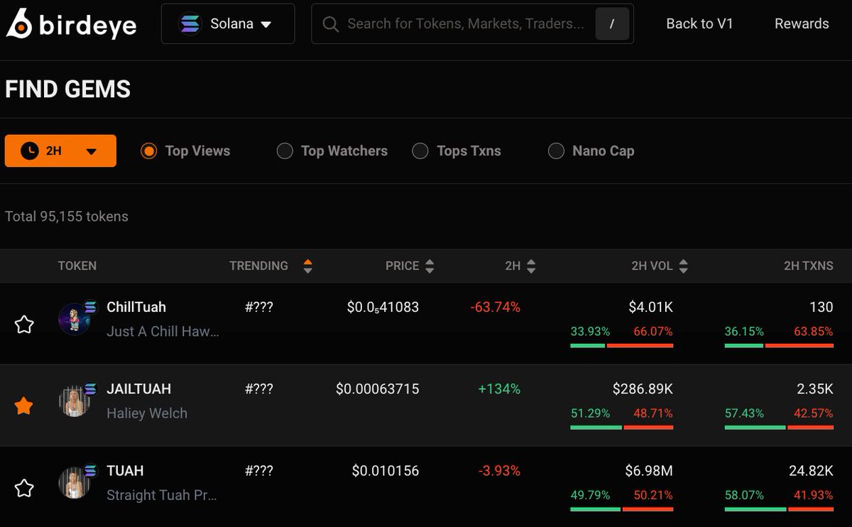 jailtuahsol's tweet photo. $JAILTUAH is the top 2 most viewed token on Solana Blockhain suppressing $TUAH

https://t.co/rZjG7ZFAgG https://t.co/NFigjJPHZE