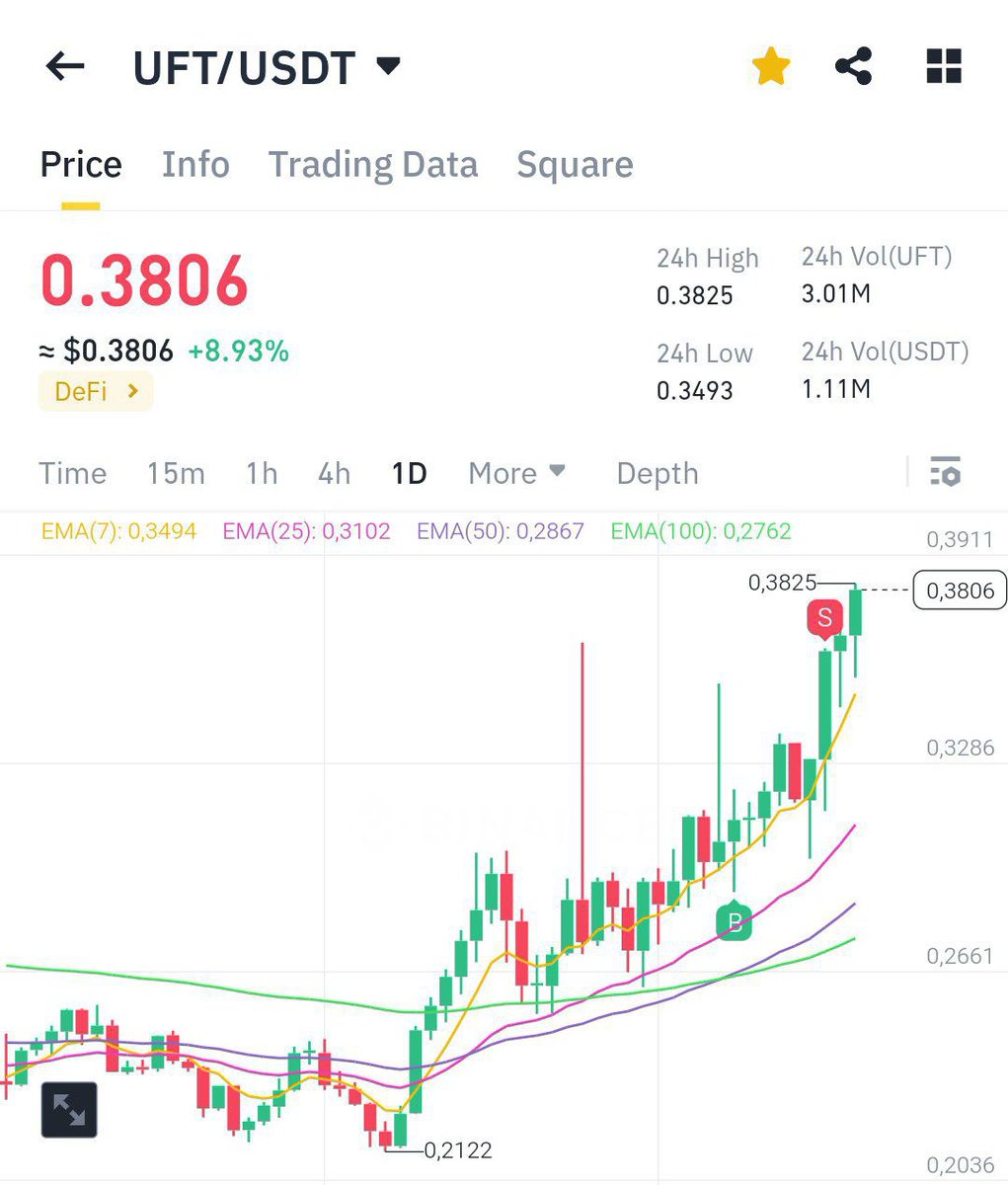 CryptoHaunting's tweet photo. $UFT 🚀🚀 +25% 🎯🎯🎯 https://t.co/5umJUFN9Q1