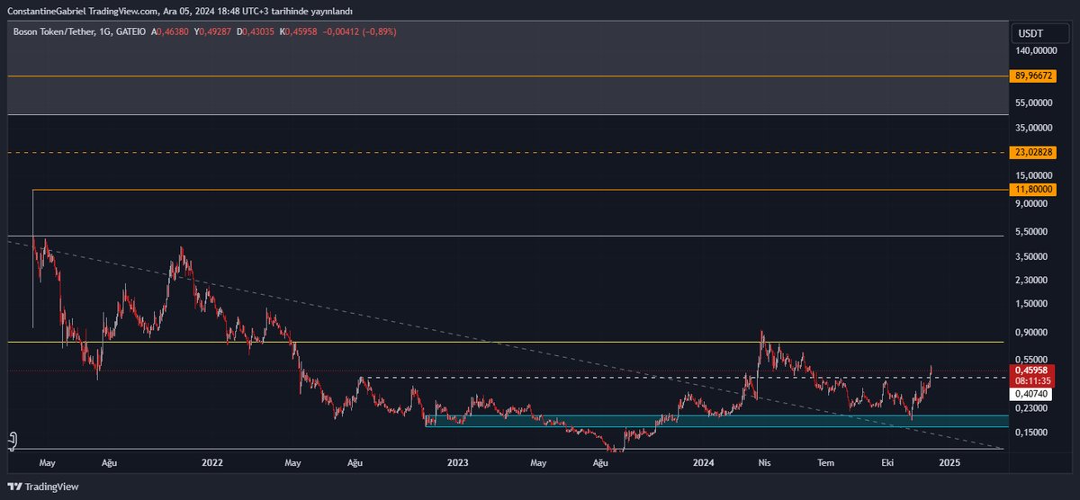 Crypto__Gabriel's tweet photo. #Altcoin Ritual Day-50 🙌🏻
This will be the last regular post in this series. Besides the 50 graphics I’ve shared so far, I still have over 70 more in my list.
Going forward, I might share more based on interaction, sometimes continuing the same series.
The more my posts reach people, the more I'll continue sharing, including in the Elite Category.
Honestly, it’s disheartening to see more trivial posts on CT getting more engagement than these.
That’s why I’ve made this decision. I hope you understand.
Coin: $BOSON
Probable Buy Range: 0,45-0,30
Potential Gain: Extremeley High (Elite Category 😎)
Comment: 64 % of the supply is in circulation, there will be no selling pressure too much. MCap is too low for its potential, may do it
#Bitcoin