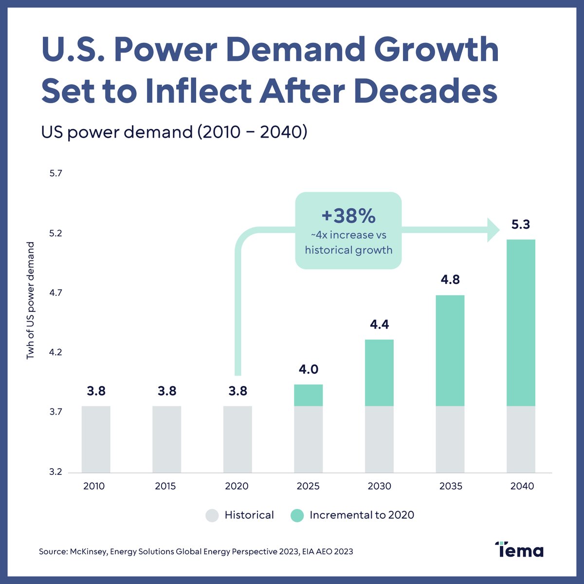 Power demand is surging, fueled by new energy sources, the rise of AI and data centers, reindustrialization, and more. This accelerating trend is poised to continue, creating significant opportunities throughout the electrification value chain.