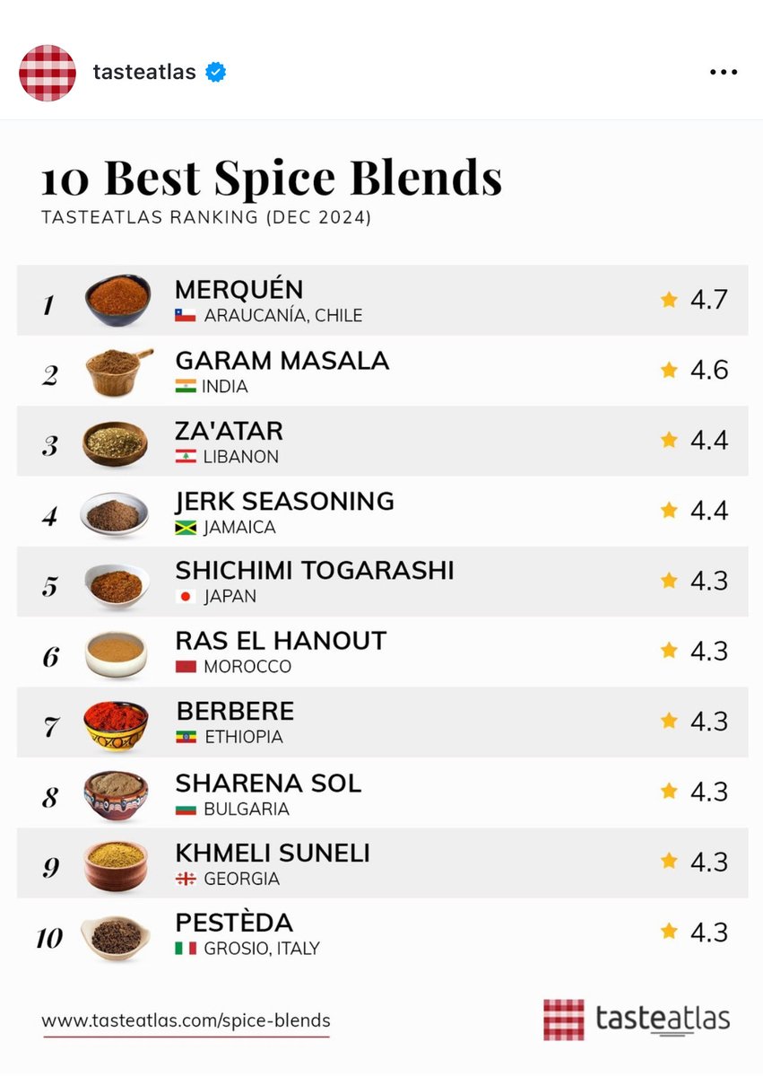 HotSauceBlogger's tweet image. How many of these do you need to research - me = 3 #spiceblend #worldspices #chilipowder #smoky