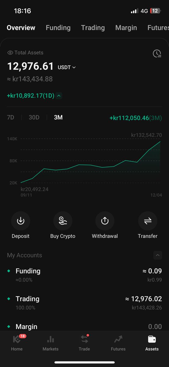 Fra «bare» 19 000kr investert i krypto til nå 145 000kr på bare 3 måneder. Alt tradet spot.

Små summer bygger seg opp, handler bare om å treffe riktig (eller følge meg🫡)