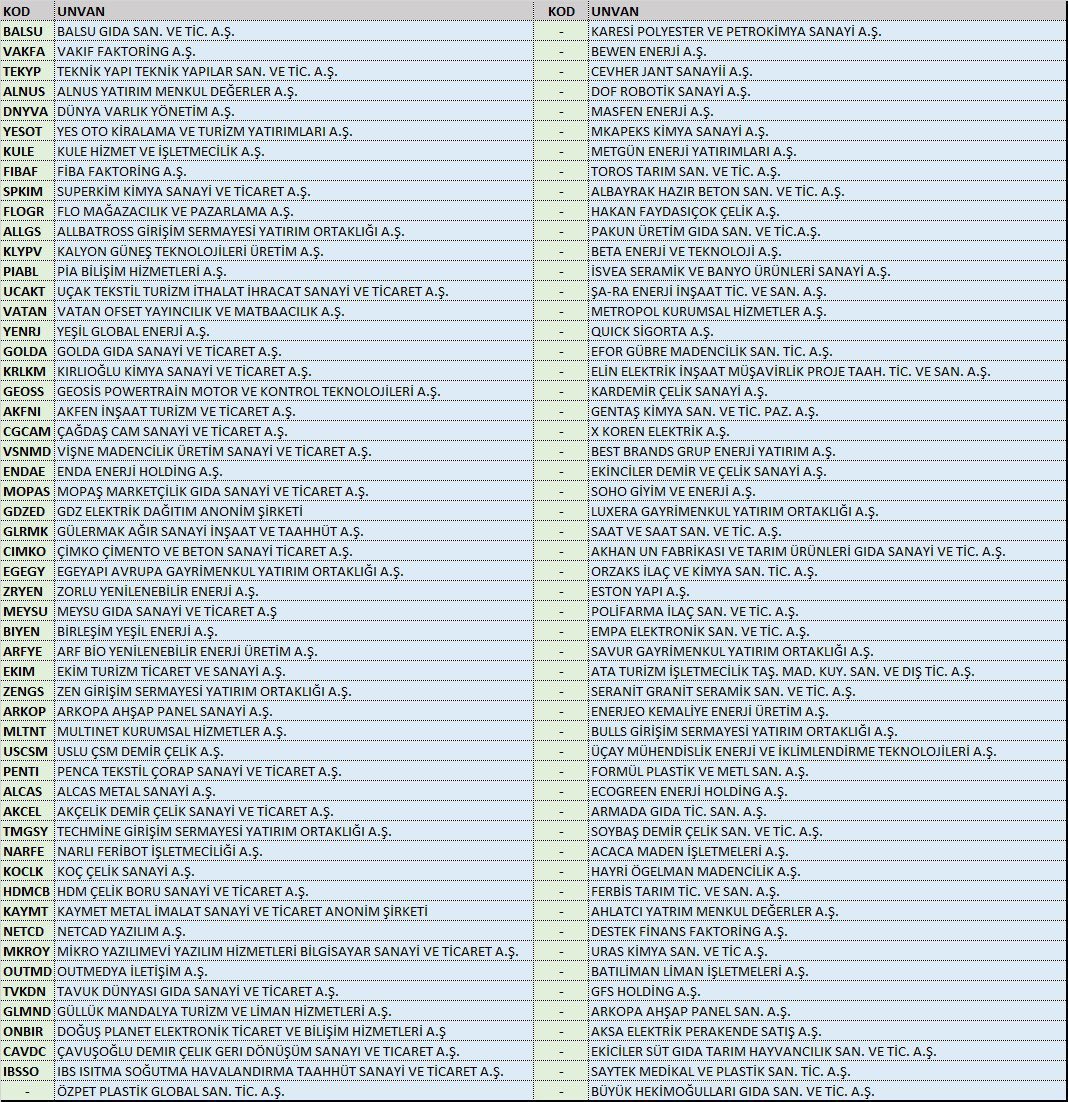 stocktraders77's tweet photo. Halka arz onayı bekleyen şirketler.
Yılbaşına kadar muhtemelen yeni arz gelmeyecek.
Halka arzı o beklediğiniz şirket varmı ?
#balsu #vakfa #alnus #dnyva #flogr #endae #golda #gdzed #piabl #geoss #cimko #halkaarz #borsa #bist100 https://t.co/PJkQTkUp7W
