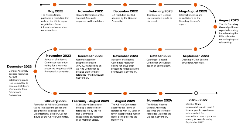 social_rights's tweet photo. We head into 2025 expecting text negotiations for the #UNTaxConvention to begin—a transformative moment to tackle tax abuse, inequality, and corporate dominance 🌍 Key debates will shape protocols on illicit financial flows, wealth taxation, and fairness in global tax rules ⤵️