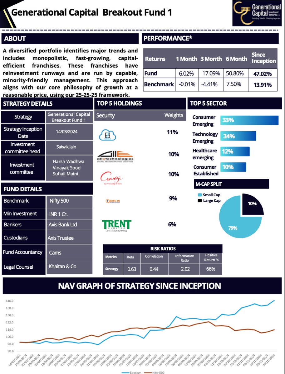 jain_satwik_'s tweet photo. 🌟 https://t.co/FL8IclI3Px Bharat Breakout Fund is excited to share its Nov24 Factsheet! 🌟
+47% returns in  8 months, compared to 9-13% for indices with ~40% lower volatility than the market
💡  Focus: debt-free hyperscalers with Clean accounting 
in our 30-30-30 framework https://t.co/KG7lQdGLu5