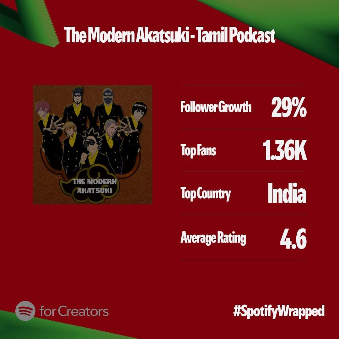 tma___official's tweet photo. 2024 has been an incredible year, and it’s all thanks to YOU! 🎙️✨ Seeing *The Modern Akatsuki* grow and thrive on Spotify Wrapped fills me with gratitude and excitement. Over 3 years, 1M+ listens, countless conversations, and it’s still just the beginning. Even though https://t.co/bi7jqKDCix