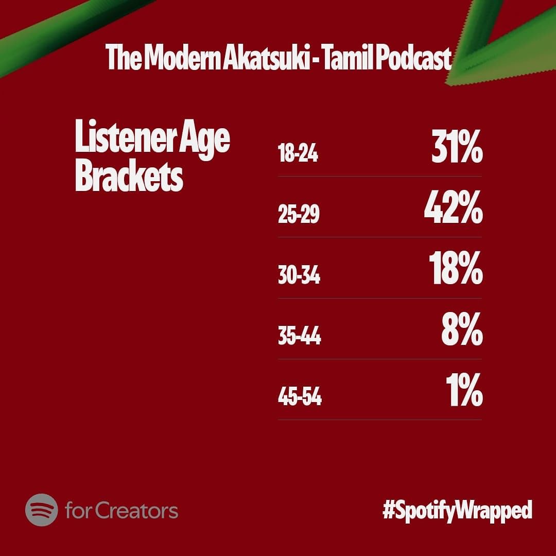 tma___official's tweet photo. 2024 has been an incredible year, and it’s all thanks to YOU! 🎙️✨ Seeing *The Modern Akatsuki* grow and thrive on Spotify Wrapped fills me with gratitude and excitement. Over 3 years, 1M+ listens, countless conversations, and it’s still just the beginning. Even though https://t.co/bi7jqKDCix