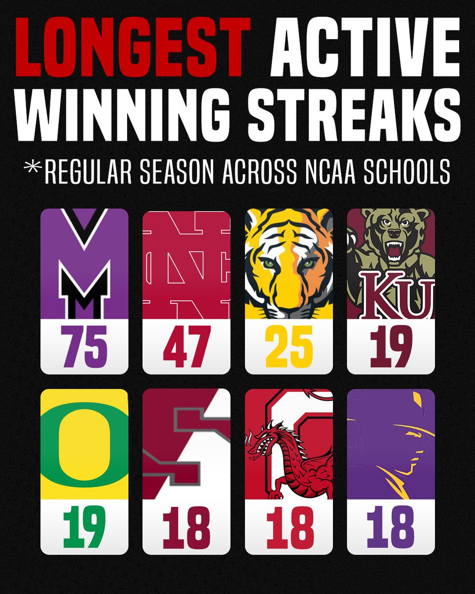 The 𝐋𝐎𝐍𝐆𝐄𝐒𝐓 active winning streaks in all of <a href="/NCAA/">NCAA</a> Football 🏈👀

7️⃣ of the 8 teams represented are from the #d2fb &amp; #d3fb ranks 🙌