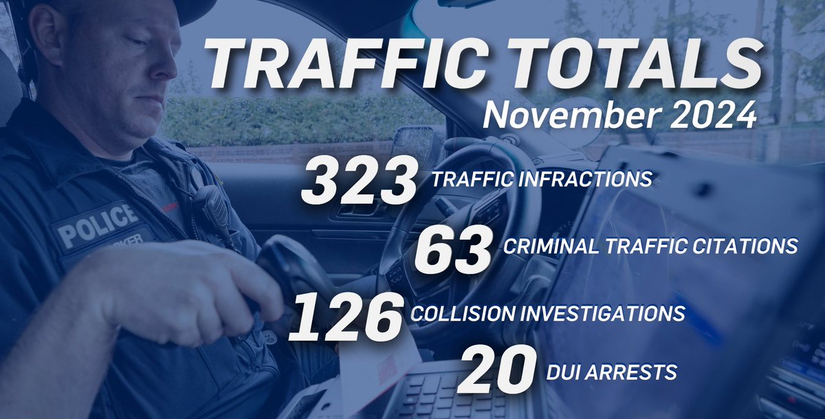 MarysvilleWAPD's tweet photo. Our officers are working hard to enforce driving safety!
Stats for November include:
• 323 traffic infractions
• 63 criminal traffic citations
• 126 collision investigations
• 20 DUI arrests
Each stop = one step toward safer roads.
#MPDTrafficThursday https://t.co/jDMKY6hmBB