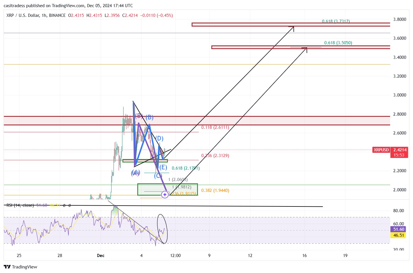 XRP 1H Chart Casi Trades