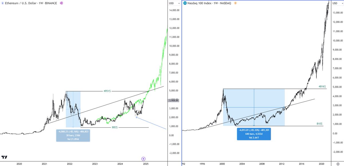 The bear market PTSD mind cannot comprehend this #Ethereum vs #Nasdaq chart

Bullish on cycles repeating